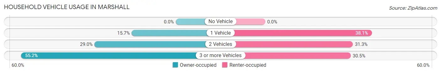 Household Vehicle Usage in Marshall