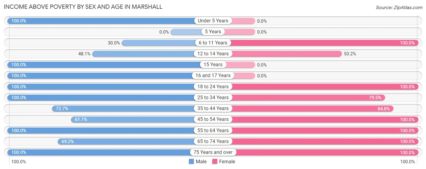 Income Above Poverty by Sex and Age in Marshall