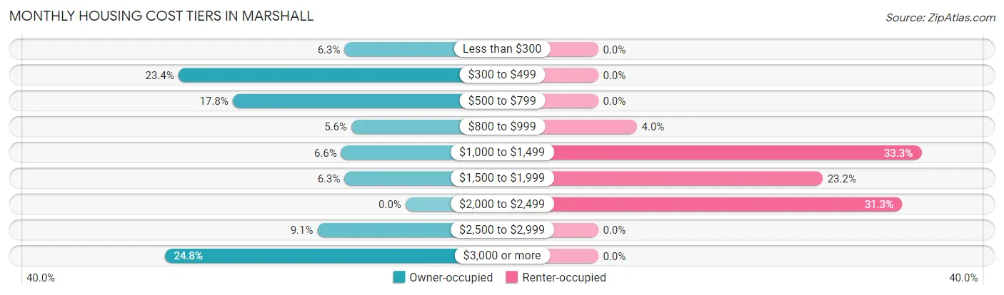 Monthly Housing Cost Tiers in Marshall