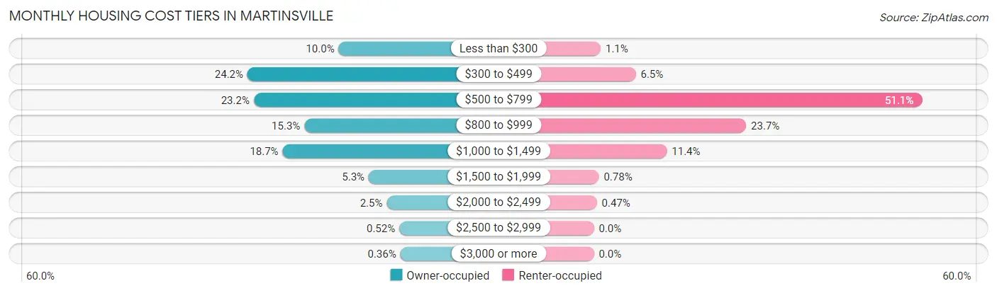 Monthly Housing Cost Tiers in Martinsville