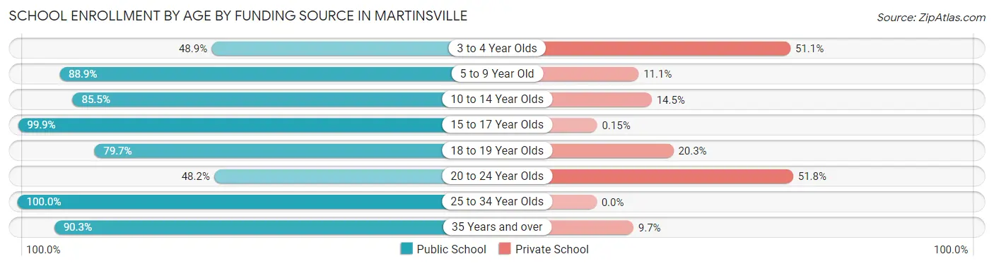 School Enrollment by Age by Funding Source in Martinsville