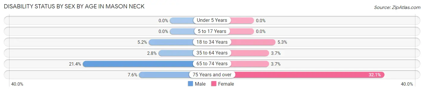 Disability Status by Sex by Age in Mason Neck