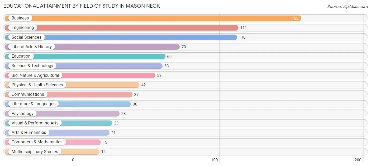Educational Attainment by Field of Study in Mason Neck