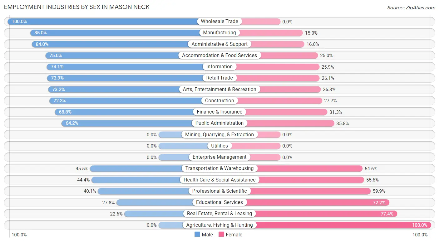 Employment Industries by Sex in Mason Neck