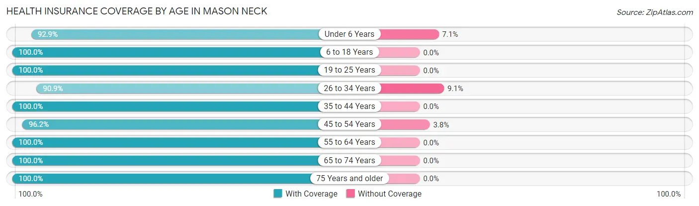 Health Insurance Coverage by Age in Mason Neck