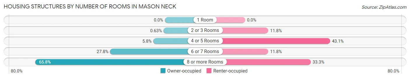 Housing Structures by Number of Rooms in Mason Neck