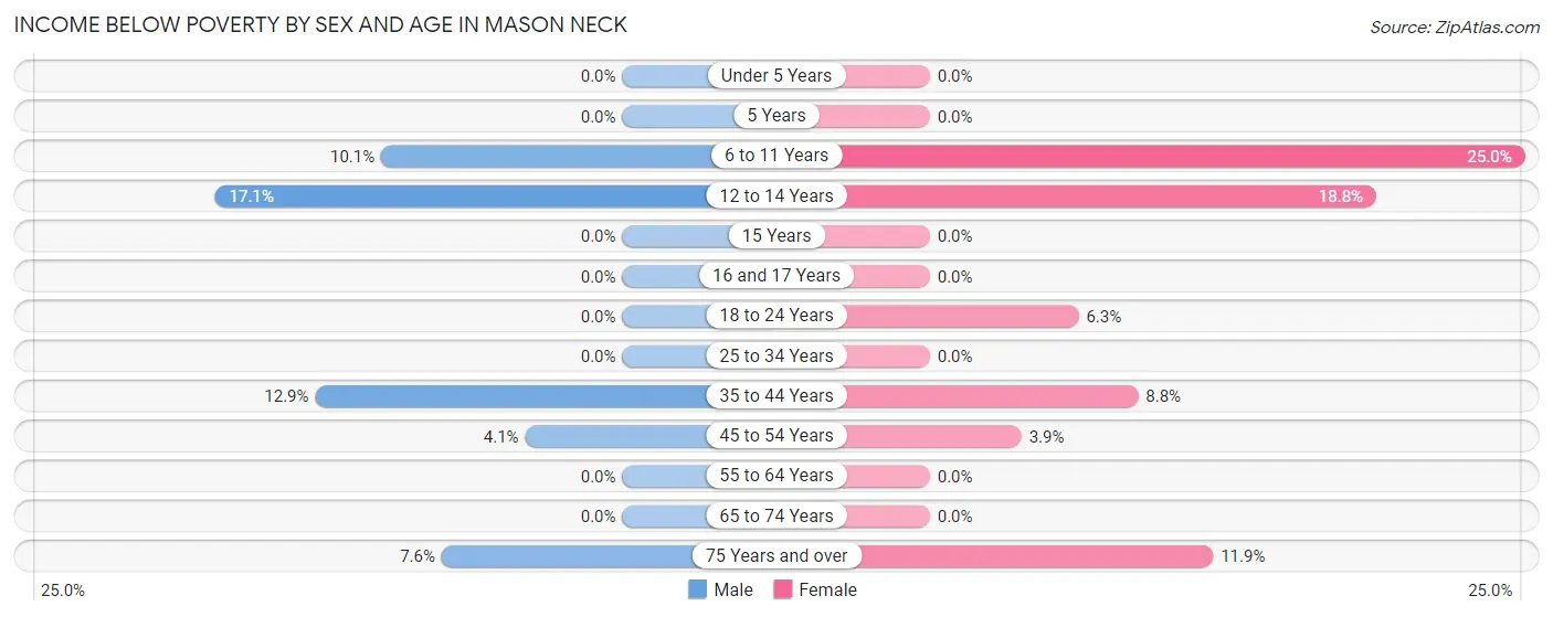 Income Below Poverty by Sex and Age in Mason Neck