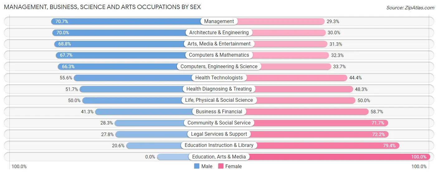 Management, Business, Science and Arts Occupations by Sex in Mason Neck