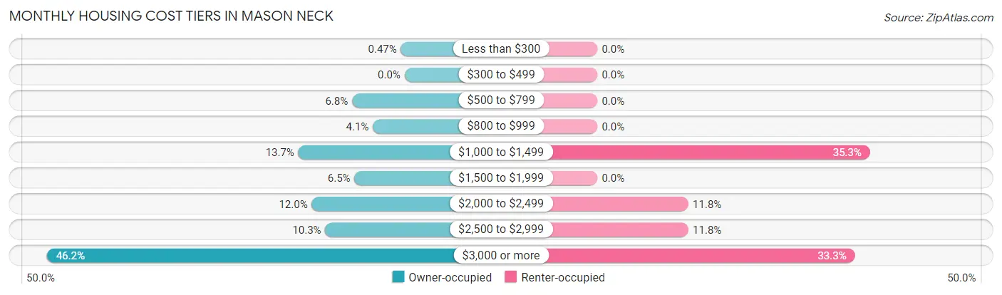Monthly Housing Cost Tiers in Mason Neck