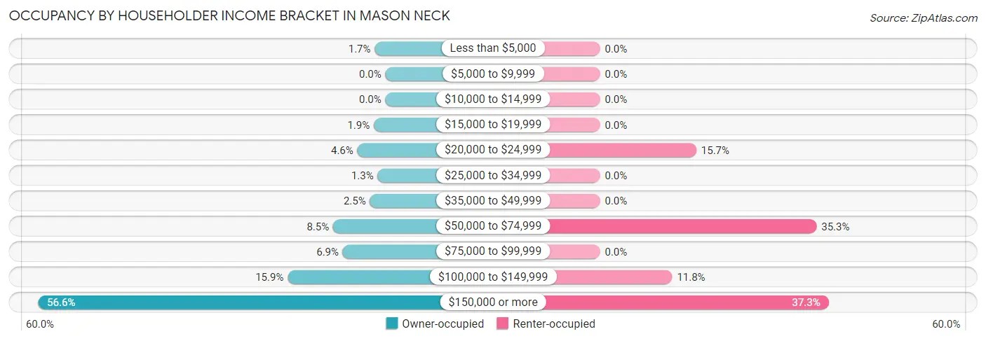 Occupancy by Householder Income Bracket in Mason Neck
