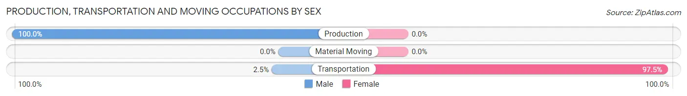 Production, Transportation and Moving Occupations by Sex in Mason Neck