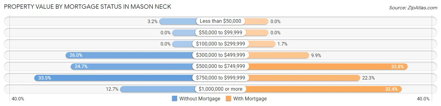 Property Value by Mortgage Status in Mason Neck