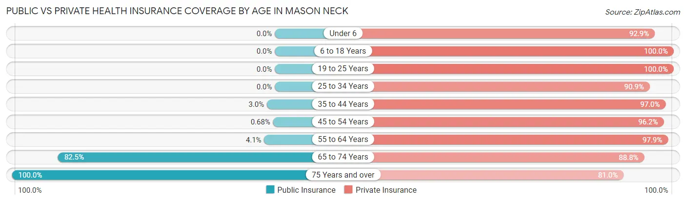 Public vs Private Health Insurance Coverage by Age in Mason Neck