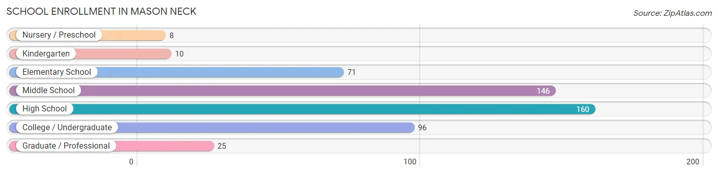 School Enrollment in Mason Neck