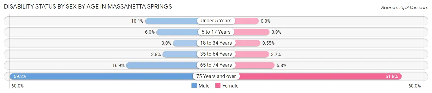 Disability Status by Sex by Age in Massanetta Springs