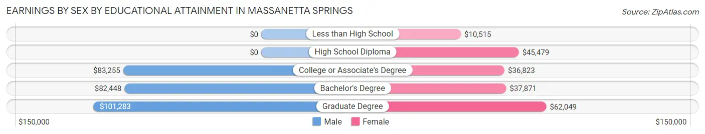 Earnings by Sex by Educational Attainment in Massanetta Springs