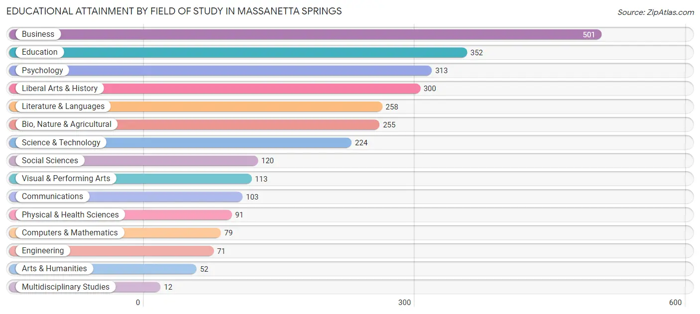 Educational Attainment by Field of Study in Massanetta Springs