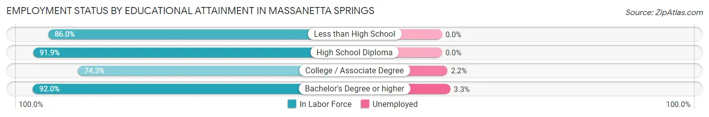 Employment Status by Educational Attainment in Massanetta Springs