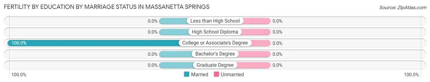 Female Fertility by Education by Marriage Status in Massanetta Springs