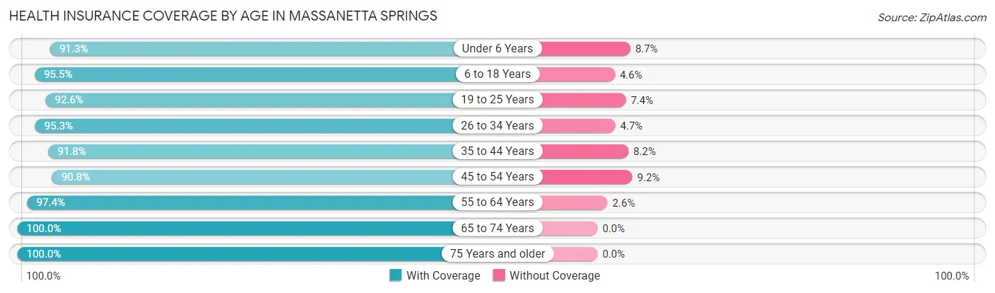 Health Insurance Coverage by Age in Massanetta Springs