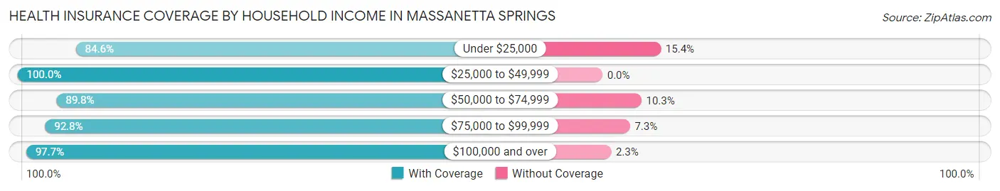 Health Insurance Coverage by Household Income in Massanetta Springs