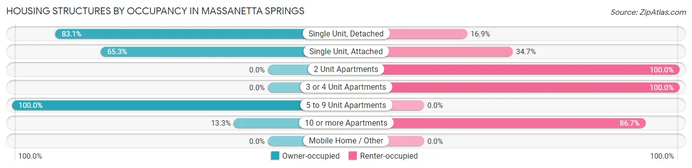 Housing Structures by Occupancy in Massanetta Springs