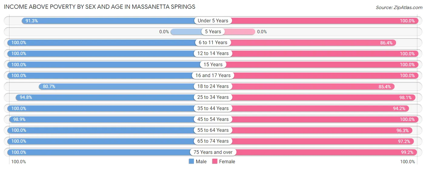 Income Above Poverty by Sex and Age in Massanetta Springs