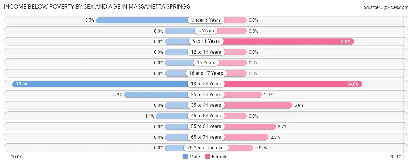 Income Below Poverty by Sex and Age in Massanetta Springs