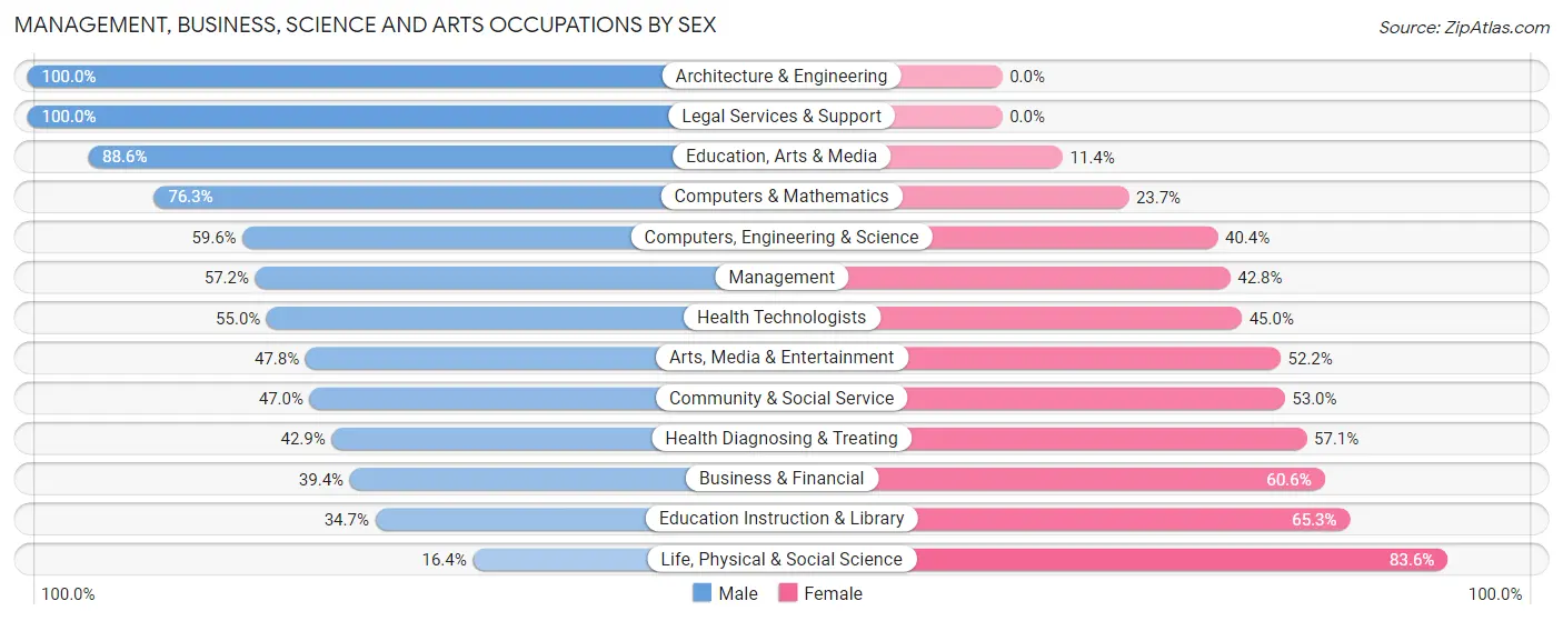 Management, Business, Science and Arts Occupations by Sex in Massanetta Springs