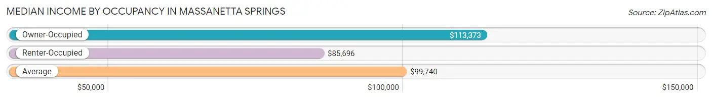 Median Income by Occupancy in Massanetta Springs