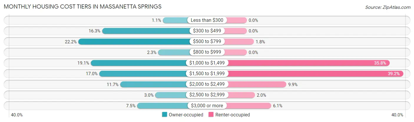 Monthly Housing Cost Tiers in Massanetta Springs