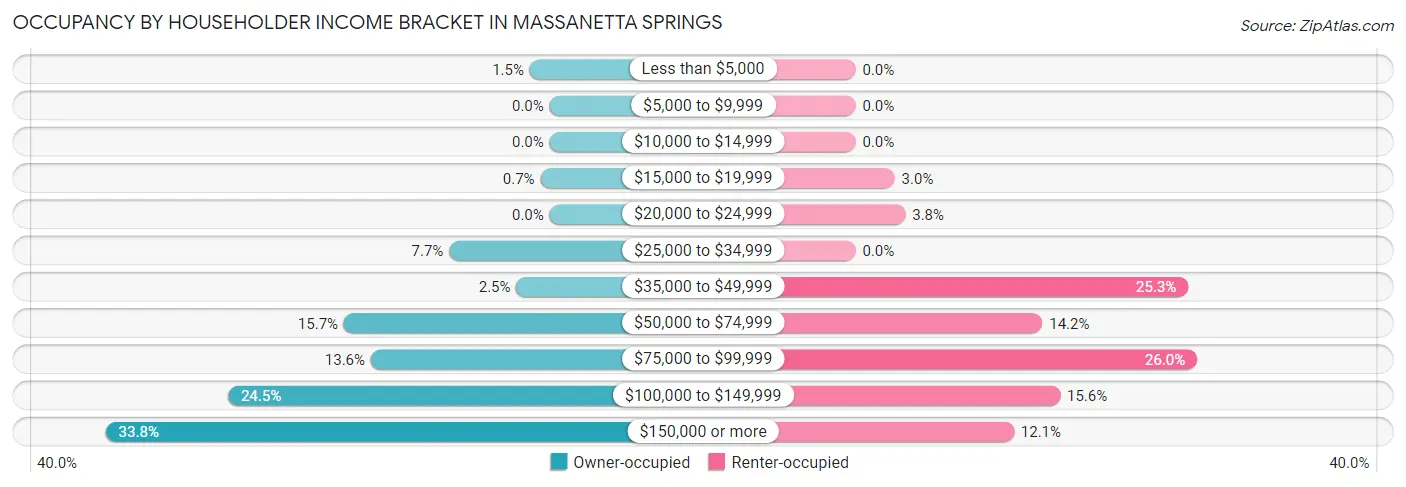 Occupancy by Householder Income Bracket in Massanetta Springs