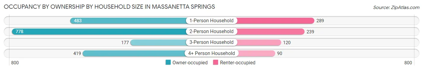 Occupancy by Ownership by Household Size in Massanetta Springs
