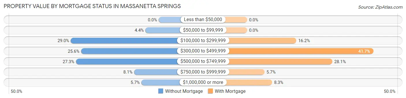 Property Value by Mortgage Status in Massanetta Springs