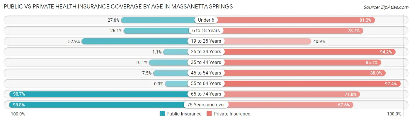 Public vs Private Health Insurance Coverage by Age in Massanetta Springs
