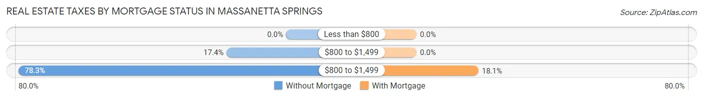 Real Estate Taxes by Mortgage Status in Massanetta Springs