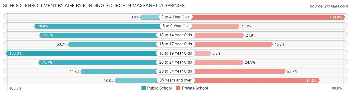 School Enrollment by Age by Funding Source in Massanetta Springs