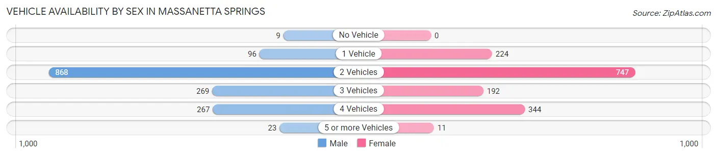 Vehicle Availability by Sex in Massanetta Springs