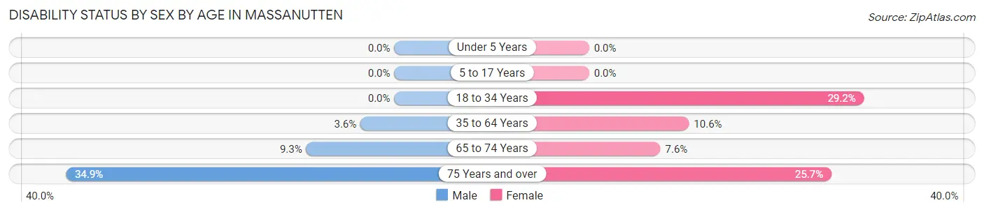 Disability Status by Sex by Age in Massanutten