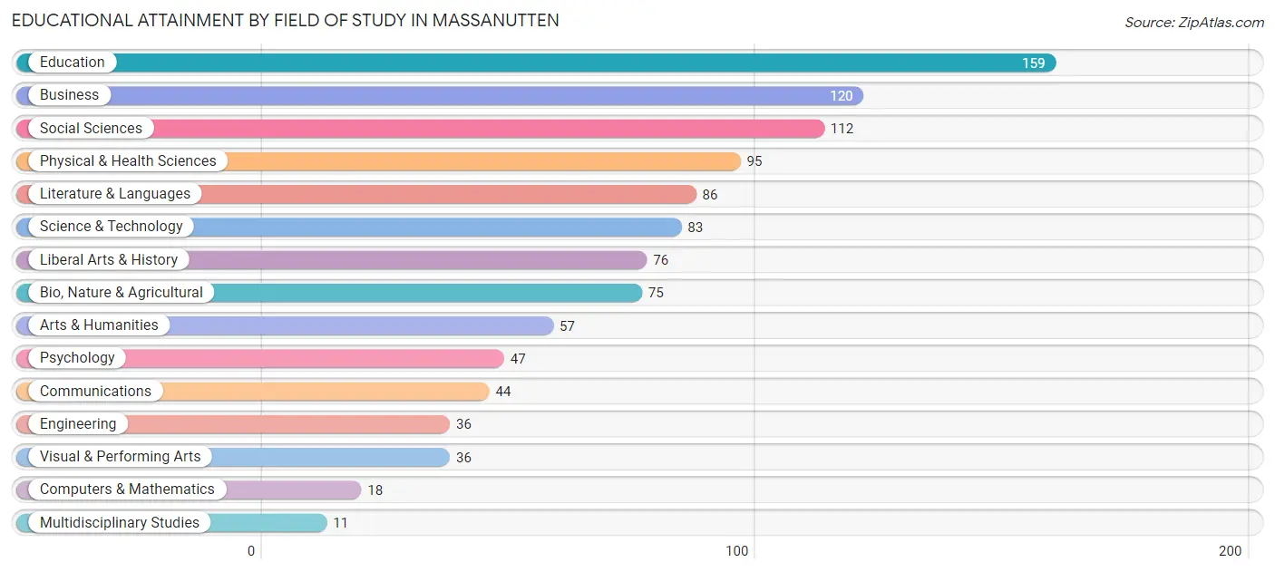 Educational Attainment by Field of Study in Massanutten