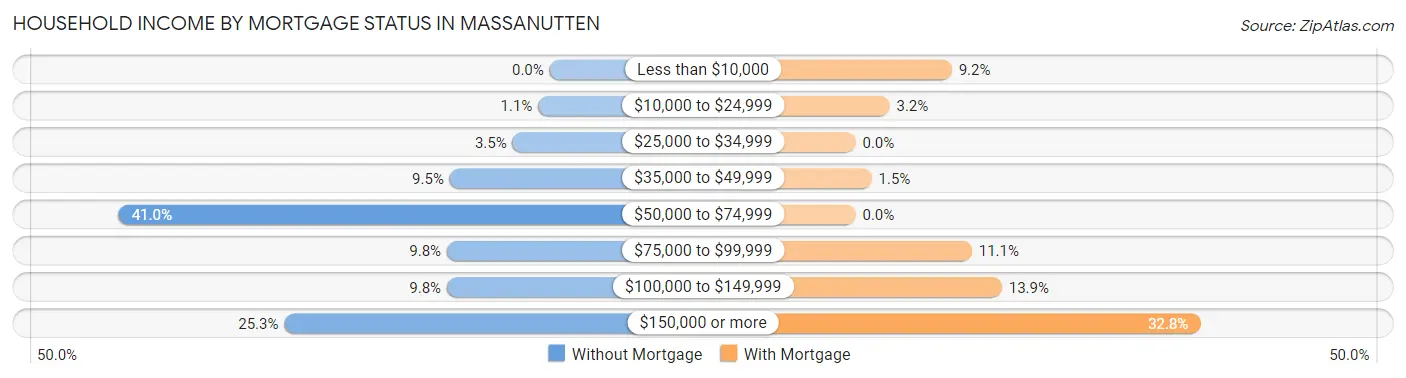 Household Income by Mortgage Status in Massanutten