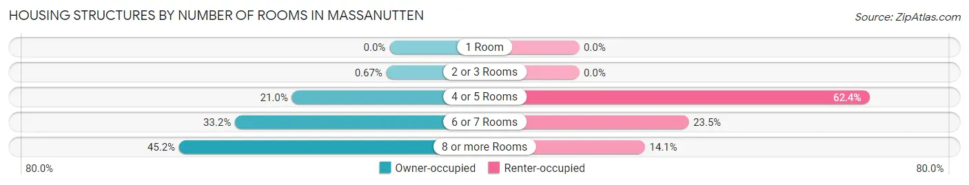 Housing Structures by Number of Rooms in Massanutten