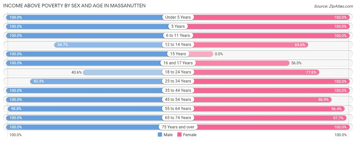 Income Above Poverty by Sex and Age in Massanutten