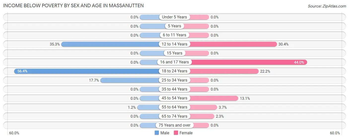 Income Below Poverty by Sex and Age in Massanutten