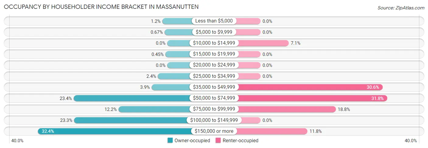 Occupancy by Householder Income Bracket in Massanutten