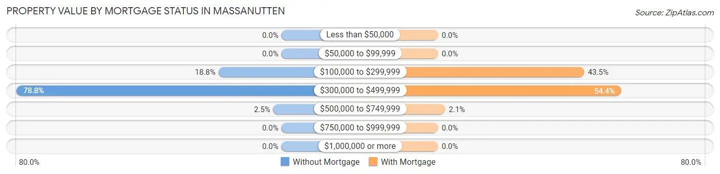 Property Value by Mortgage Status in Massanutten