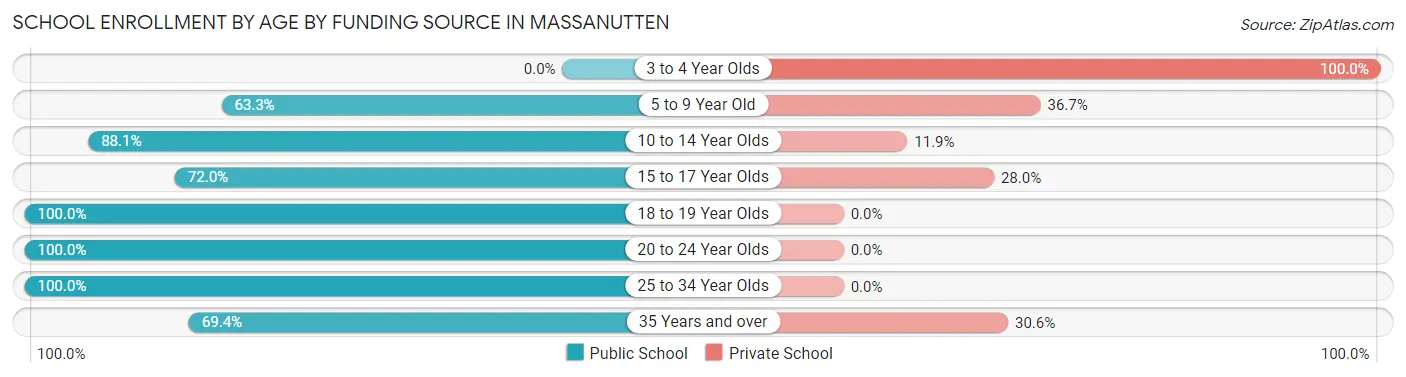 School Enrollment by Age by Funding Source in Massanutten