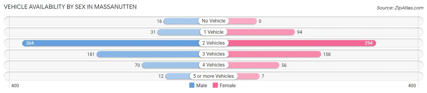Vehicle Availability by Sex in Massanutten