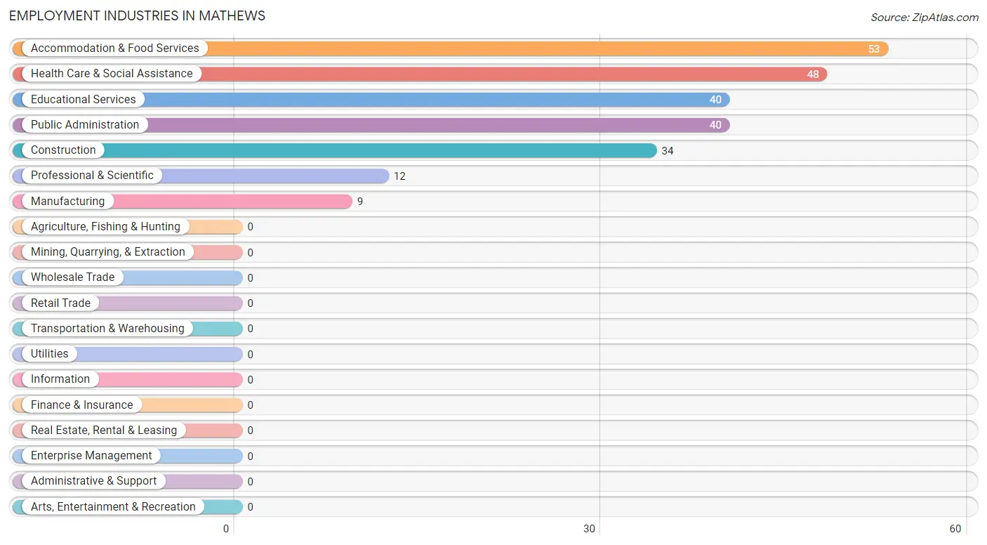 Employment Industries in Mathews
