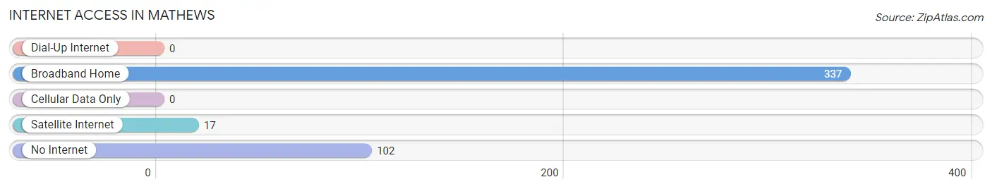 Internet Access in Mathews